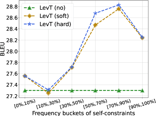 Figure 2 for Neighbors Are Not Strangers: Improving Non-Autoregressive Translation under Low-Frequency Lexical Constraints