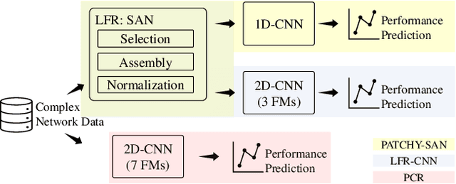 Figure 3 for A Learning Convolutional Neural Network Approach for Network Robustness Prediction