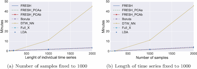 Figure 4 for Distributed and parallel time series feature extraction for industrial big data applications