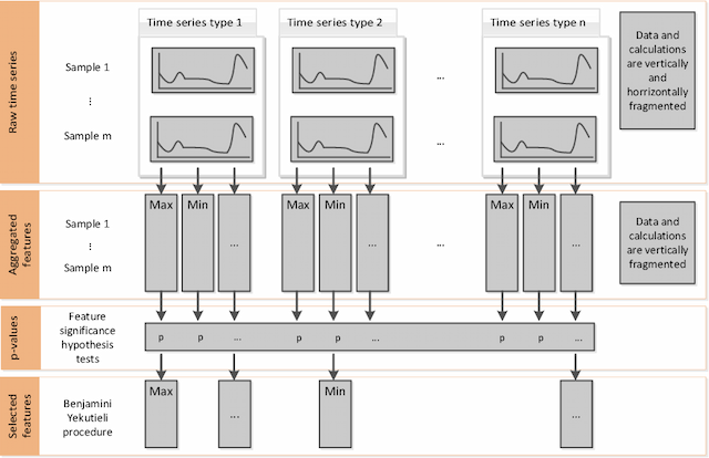 Figure 1 for Distributed and parallel time series feature extraction for industrial big data applications