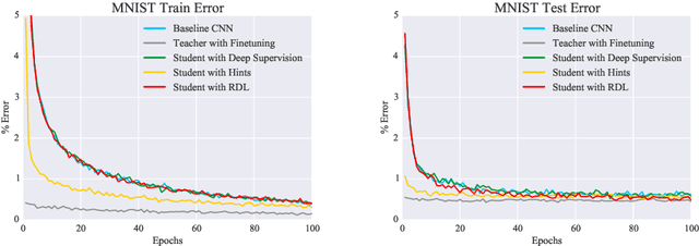 Figure 4 for Representational Distance Learning for Deep Neural Networks