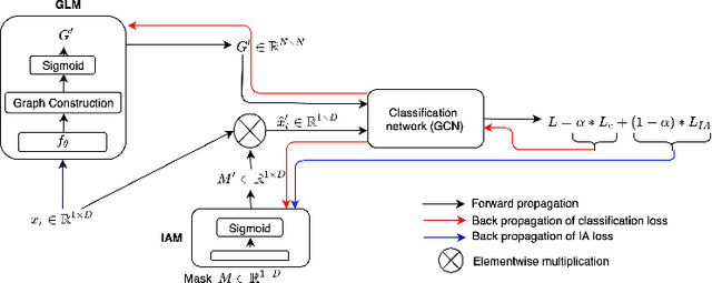 Figure 1 for IA-GCN: Interpretable Attention based Graph Convolutional Network for Disease prediction