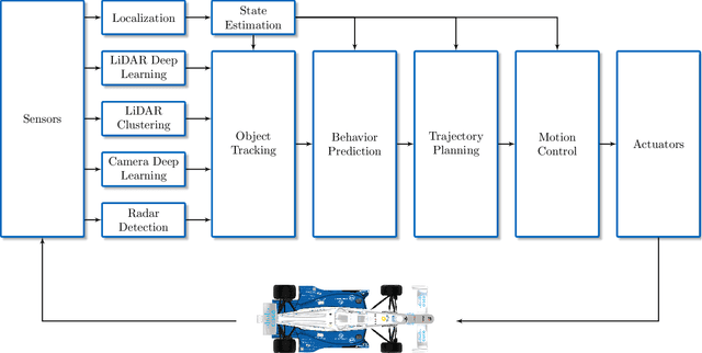 Figure 3 for TUM Autonomous Motorsport: An Autonomous Racing Software for the Indy Autonomous Challenge