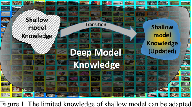 Figure 1 for Enabling Incremental Knowledge Transfer for Object Detection at the Edge