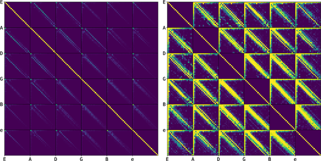 Figure 1 for A Data-Driven Methodology for Considering Feasibility and Pairwise Likelihood in Deep Learning Based Guitar Tablature Transcription Systems