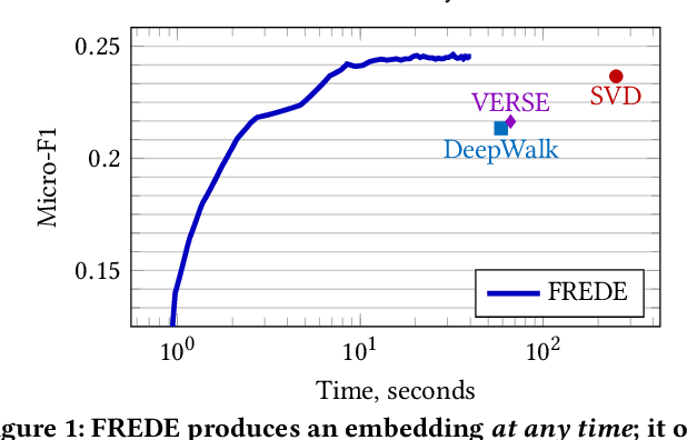 Figure 1 for FREDE: Linear-Space Anytime Graph Embeddings