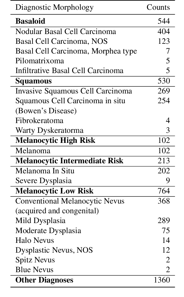 Figure 1 for A Pathology Deep Learning System Capable of Triage of Melanoma Specimens Utilizing Dermatopathologist Consensus as Ground Truth