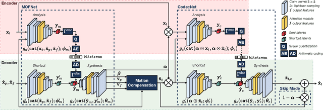 Figure 2 for Conditional Coding and Variable Bitrate for Practical Learned Video Coding