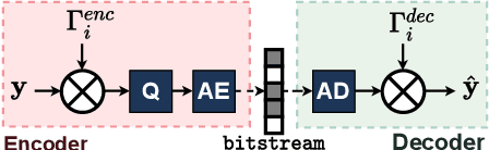 Figure 4 for Conditional Coding and Variable Bitrate for Practical Learned Video Coding