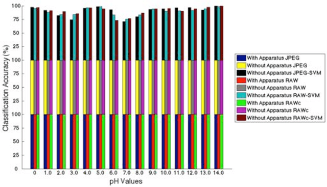 Figure 4 for Smartphone Based Colorimetric Detection via Machine Learning