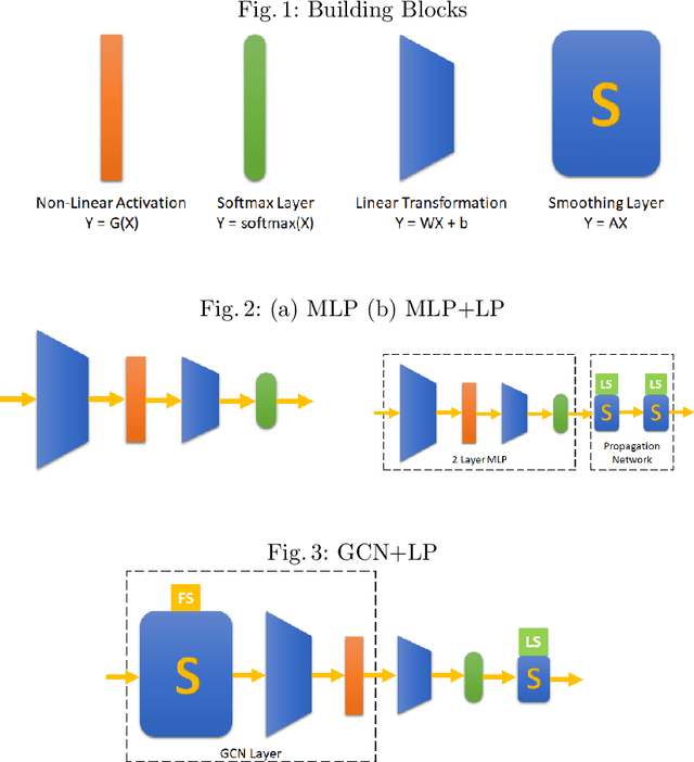 Figure 1 for A Graph Convolutional Network Composition Framework for Semi-supervised Classification