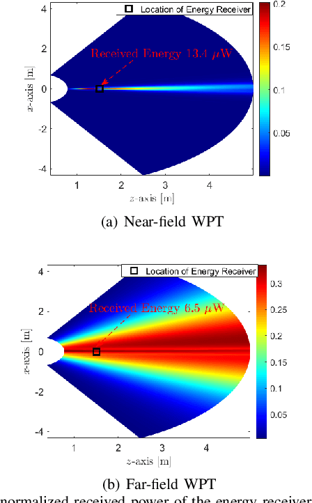 Figure 2 for Near-Field Wireless Power Transfer with Dynamic Metasurface Antennas