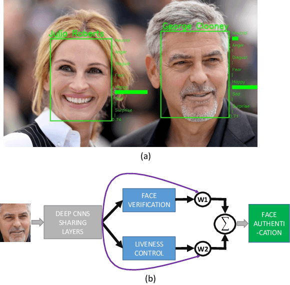 Figure 1 for FaceLiveNet+: A Holistic Networks For Face Authentication Based On Dynamic Multi-task Convolutional Neural Networks