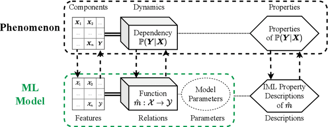 Figure 4 for Scientific Inference With Interpretable Machine Learning: Analyzing Models to Learn About Real-World Phenomena