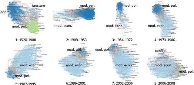 Figure 3 for SCoT: Sense Clustering over Time: a tool for the analysis of lexical change