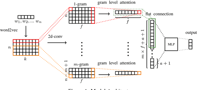 Figure 2 for Patient Risk Assessment and Warning Symptom Detection Using Deep Attention-Based Neural Networks