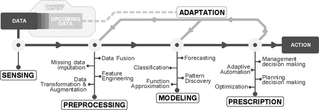 Figure 1 for From Data to Actions in Intelligent Transportation Systems: a Prescription of Functional Requirements for Model Actionability