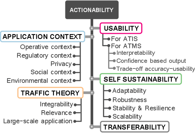 Figure 2 for From Data to Actions in Intelligent Transportation Systems: a Prescription of Functional Requirements for Model Actionability
