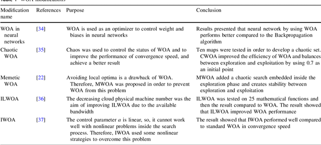 Figure 1 for A Novel Hybrid GWO with WOA for Global Numerical Optimization and Solving Pressure Vessel Design