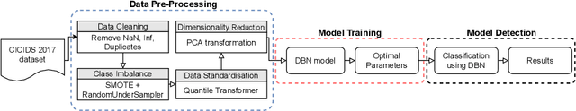 Figure 3 for An Intrusion Detection System based on Deep Belief Networks