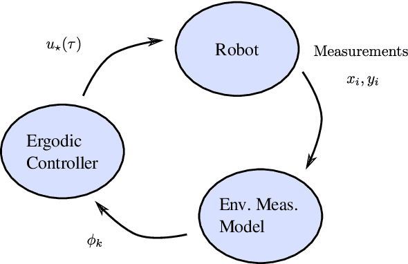 Figure 2 for Data-Driven Measurement Models for Active Localization in Sparse Environments