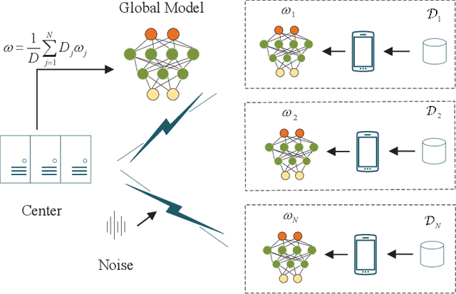 Figure 1 for Robust Federated Learning with Noisy Communication