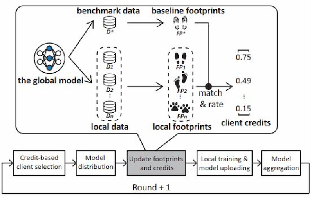 Figure 1 for FedProf: Optimizing Federated Learning with Dynamic Data Profiling