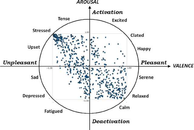 Figure 1 for Predicting Emotions Perceived from Sounds