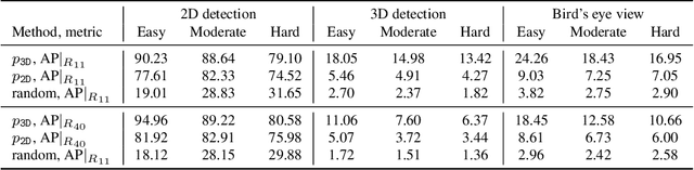 Figure 3 for Disentangling Monocular 3D Object Detection