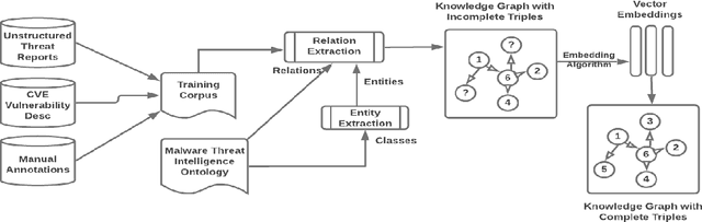 Figure 2 for Information Prediction using Knowledge Graphs for Contextual Malware Threat Intelligence