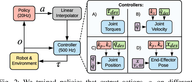 Figure 2 for Variable Impedance Control in End-Effector Space: An Action Space for Reinforcement Learning in Contact-Rich Tasks