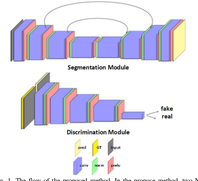 Figure 1 for Cross-Domain Segmentation with Adversarial Loss and Covariate Shift for Biomedical Imaging