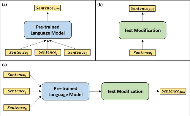 Figure 1 for DAGAM: Data Augmentation with Generation And Modification