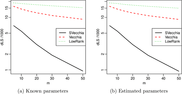 Figure 3 for Scaled Vecchia approximation for fast computer-model emulation