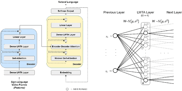 Figure 1 for Stochastic Transformer Networks with Linear Competing Units: Application to end-to-end SL Translation