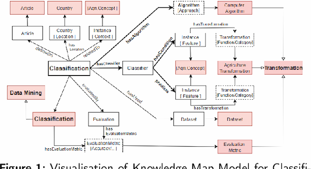 Figure 1 for Knowledge Representation in Digital Agriculture: A Step Towards Standardised Model