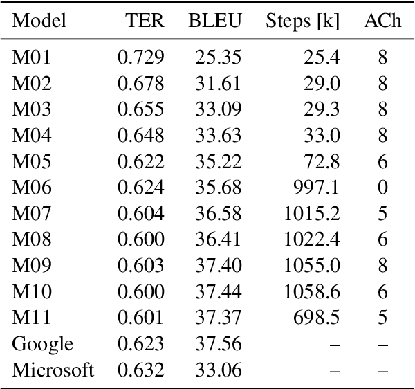 Figure 1 for Neural Machine Translation Quality and Post-Editing Performance