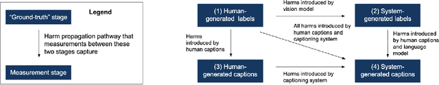 Figure 3 for Measuring Representational Harms in Image Captioning