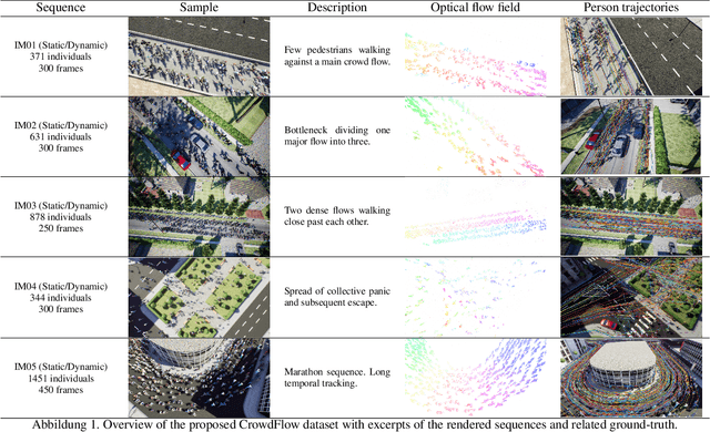 Figure 1 for Optical Flow Dataset and Benchmark for Visual Crowd Analysis
