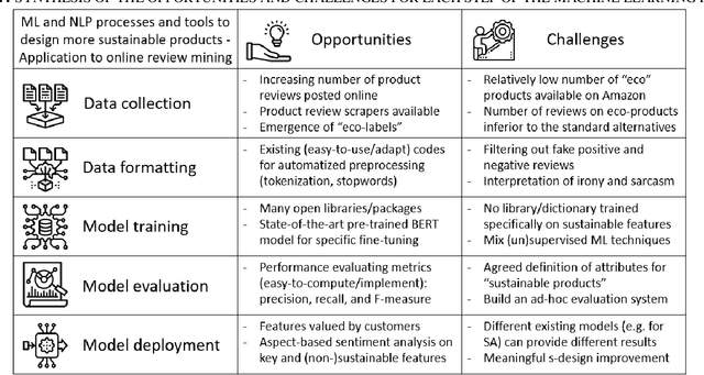 Figure 2 for Can Machine Learning Tools Support the Identification of Sustainable Design Leads From Product Reviews? Opportunities and Challenges