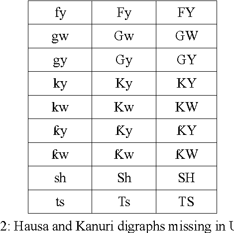 Figure 2 for Computerization of African languages-French dictionaries