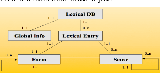 Figure 3 for Computerization of African languages-French dictionaries