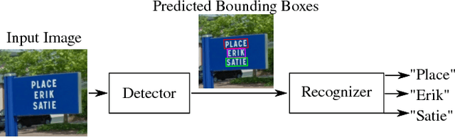 Figure 1 for SEE: Towards Semi-Supervised End-to-End Scene Text Recognition