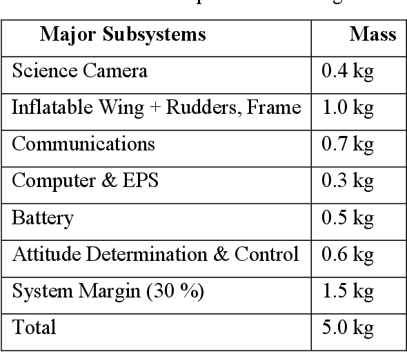 Figure 2 for Attitude Control of an Inflatable Sailplane for Mars Exploration