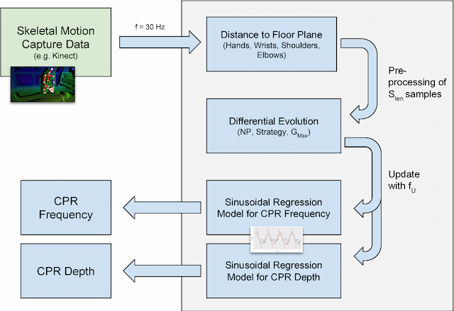 Figure 2 for Cardiopulmonary Resuscitation Quality Parameters from Motion Capture Data using Differential Evolution Fitting of Sinusoids