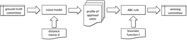 Figure 1 for Evaluating approval-based multiwinner voting in terms of robustness to noise