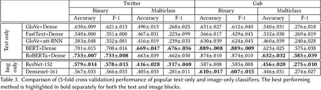 Figure 4 for "Subverting the Jewtocracy": Online Antisemitism Detection Using Multimodal Deep Learning