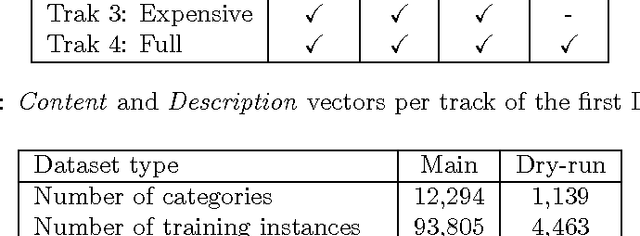 Figure 1 for LSHTC: A Benchmark for Large-Scale Text Classification