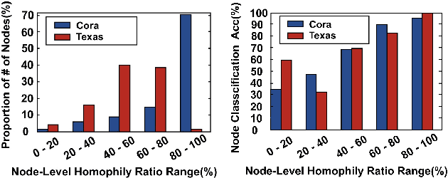 Figure 1 for GBK-GNN: Gated Bi-Kernel Graph Neural Networks for Modeling Both Homophily and Heterophily