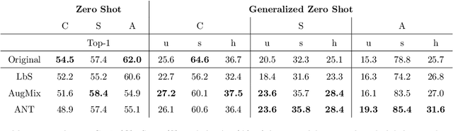 Figure 2 for How Robust are Discriminatively Trained Zero-Shot Learning Models?
